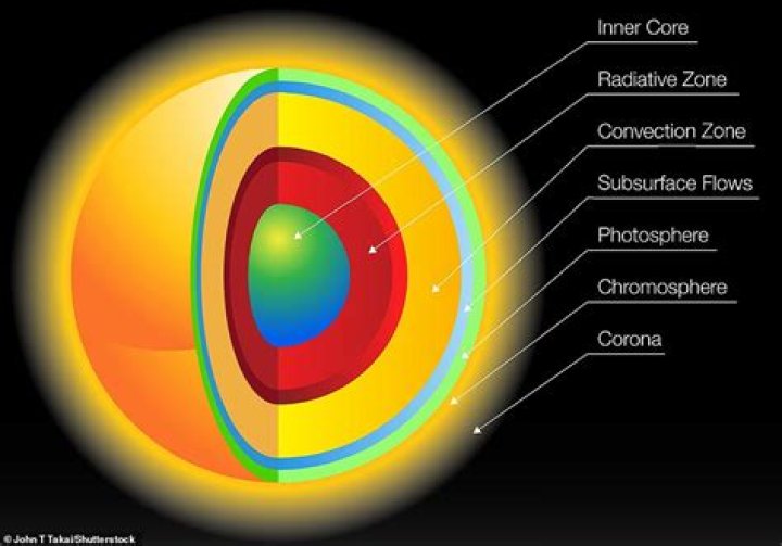 What is the outer atmosphere of the sun called?