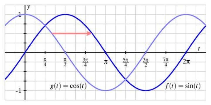 What is the period of the sine and cosine functions?
