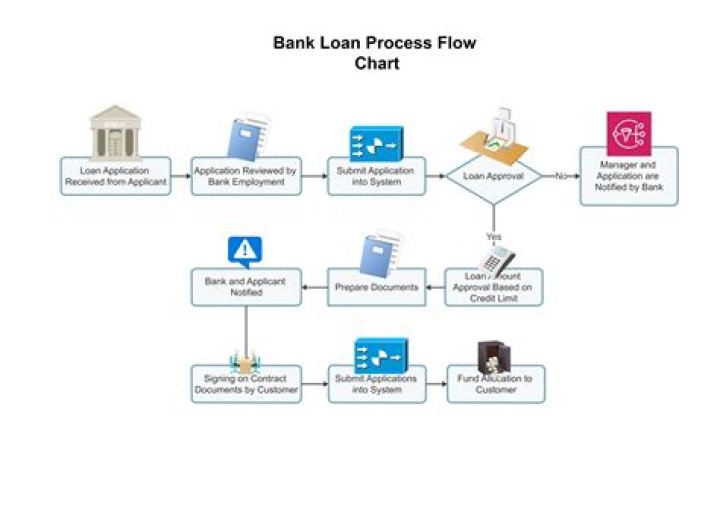 What is the process of mortgage loan?
