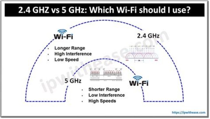 What is the range of 2.4 GHz WiFi?