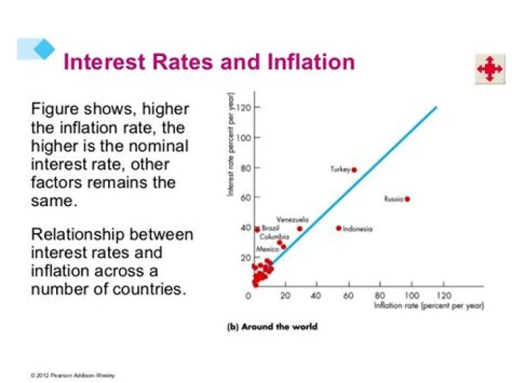 What is the relationship between inflation and interest rates?