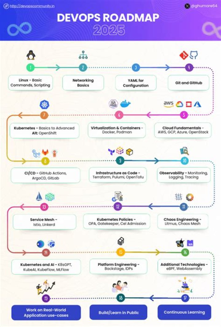 What is the role of Docker in DevOps?