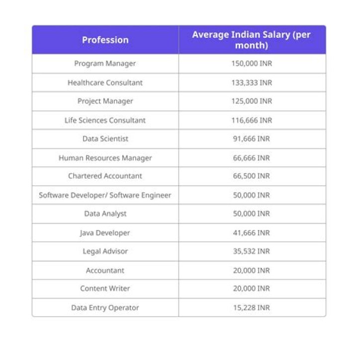 What is the salary of forest ranger in India?