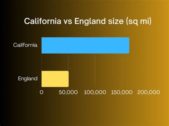 What is the size of California compared to other states?