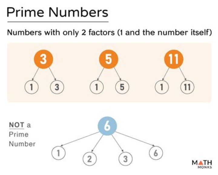 What is the smallest number with 6 prime factors?