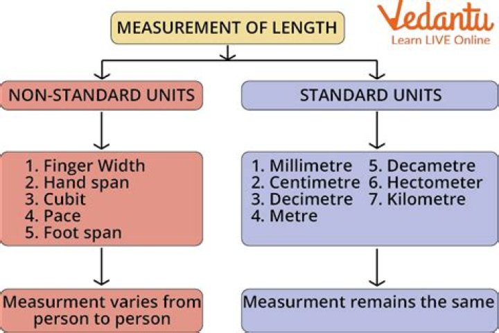 What is the standard method of measurement?