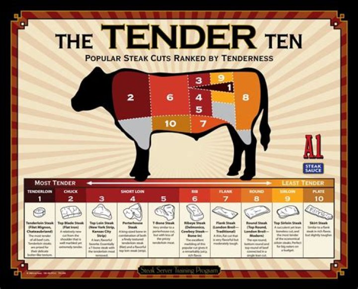 What is the tenderest cut of steak?