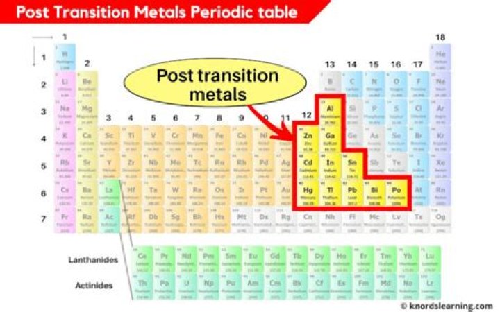 What is the transition metals on the periodic table?
