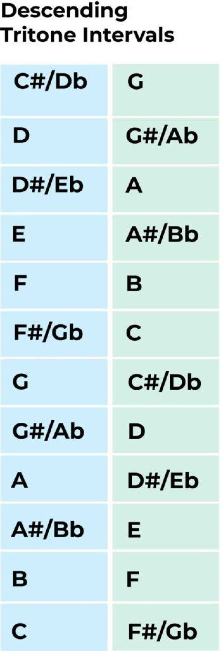 What is the tritone interval?