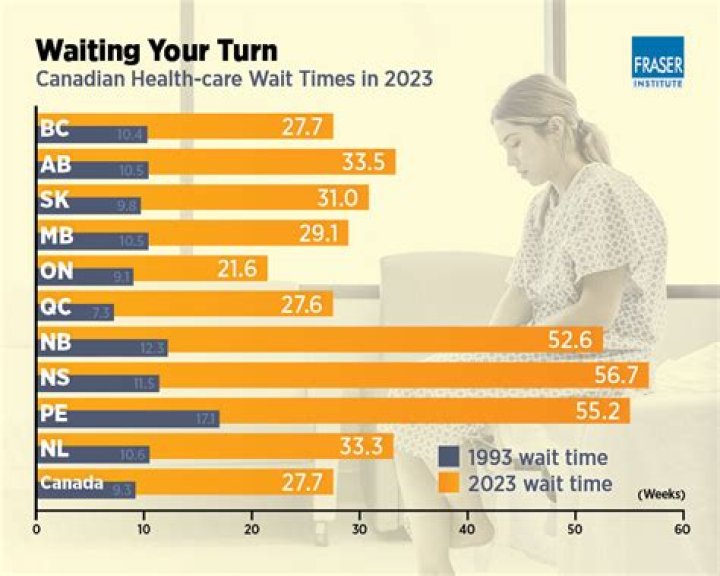 What is the wait time for an MRI in Canada?
