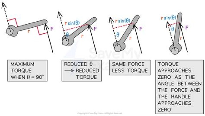 What is torque plus angle?