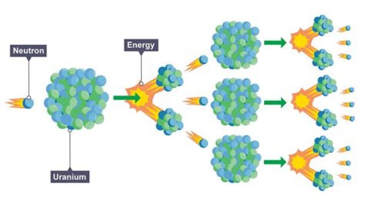 What is true nuclear fission?