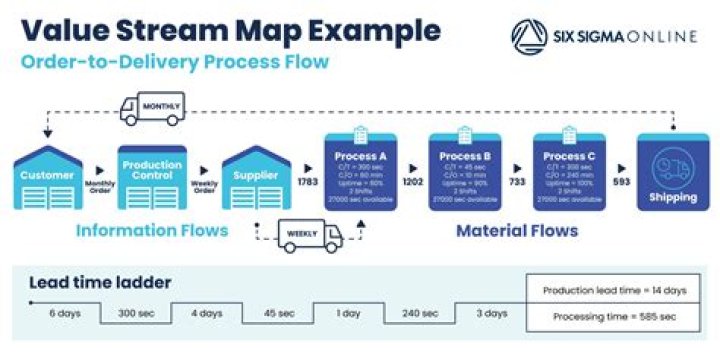 What is value stream agile?