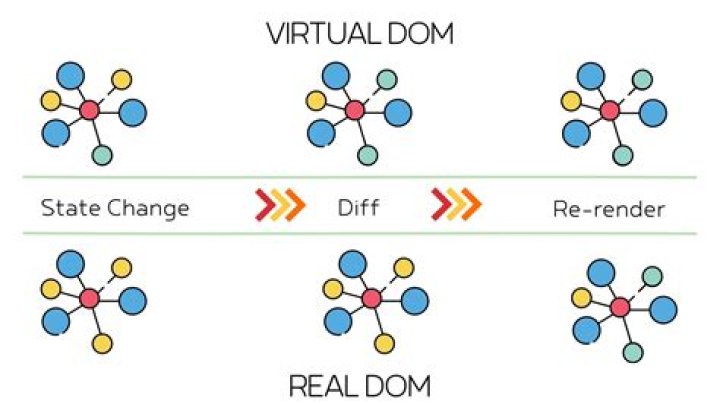 What is virtual dom and real dom?