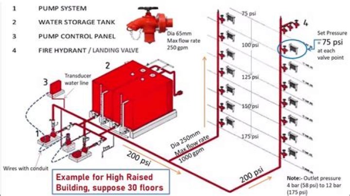What is wet water fire fighting?