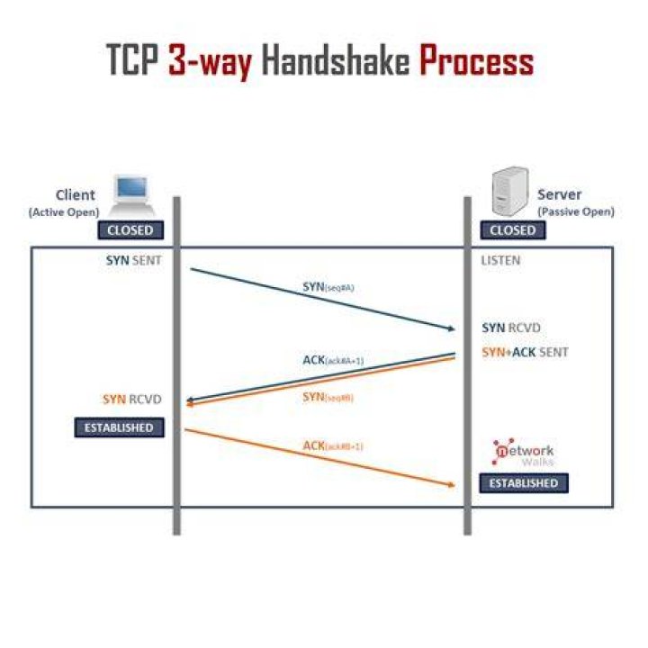 What is WPA handshake capture?