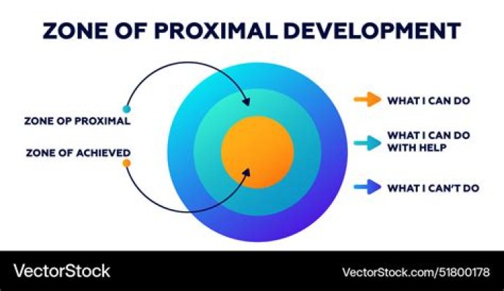 What is zone of proximal development in child development?