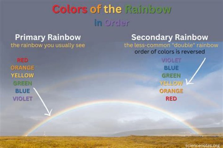 What it means to see a rainbow?