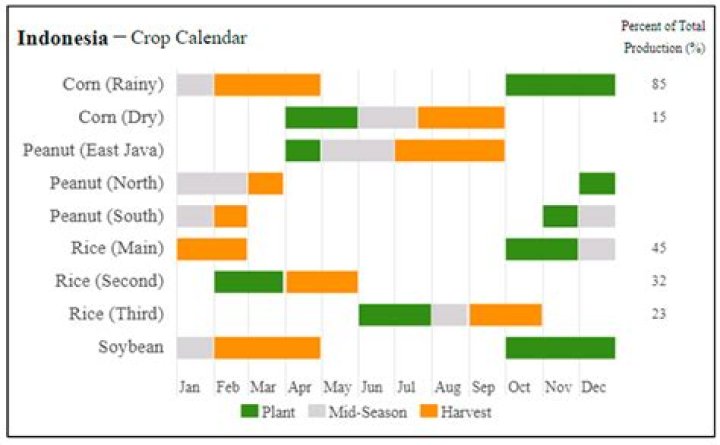 What month is corn harvested?