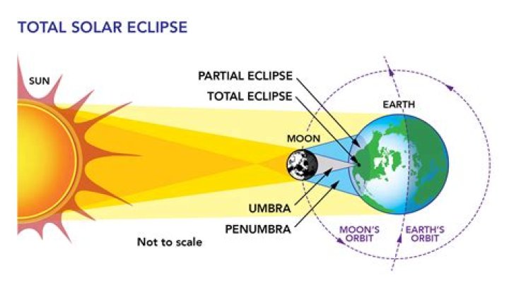 What must happen for a solar eclipse to occur?