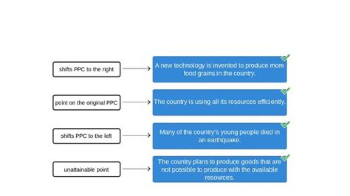 What must the economy do to operate at some point on the PPC?