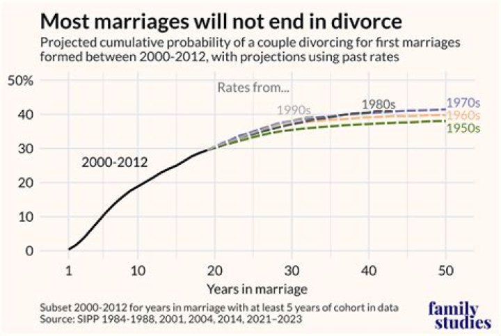 What percentage of marriages end in divorce after 25 years?