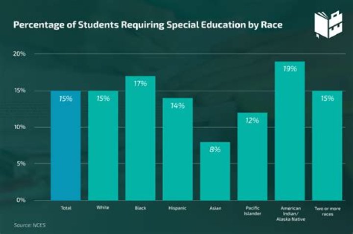 What percentage of students fail a class?