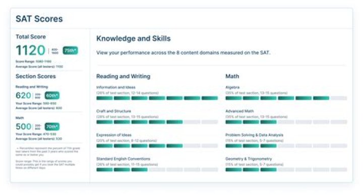 What SAT score is required for Drexel University?