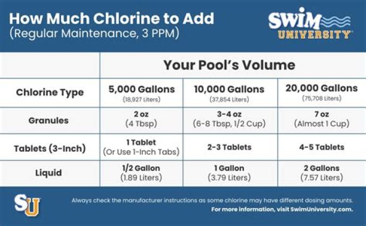 What should chlorine level be in swimming pool?