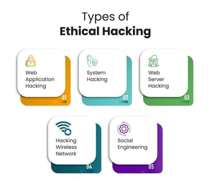What should I study for ethical hacking?