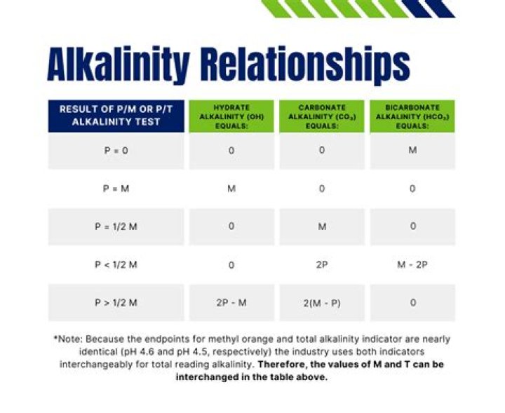 What should total alkalinity be?