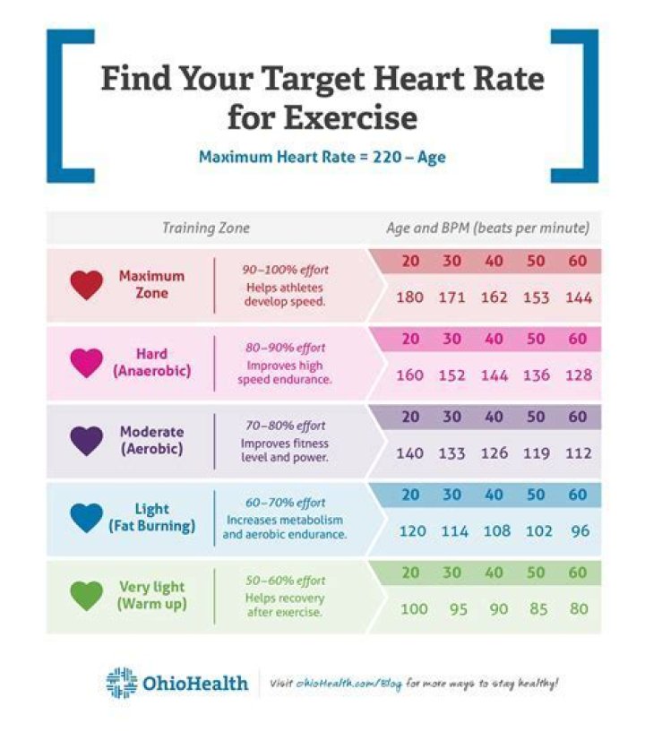 What should your heart rate be while walking?