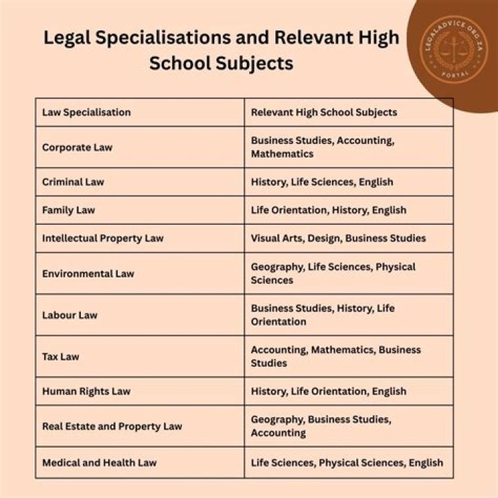 What subjects are needed for linguistics?