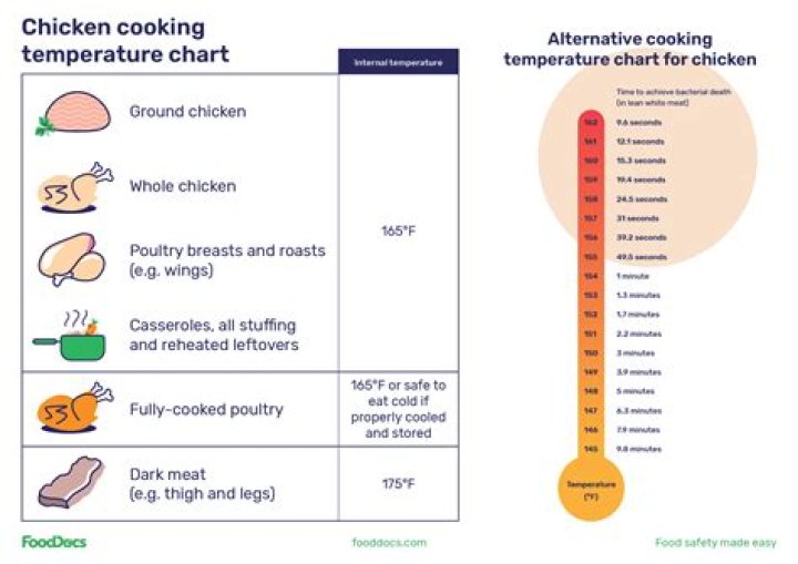 What temperature does raw chicken need to be kept at?