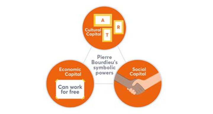 What three forms of capital are presented by Pierre Bourdieu?