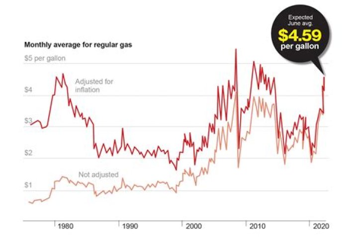 What were gas prices in 2001?