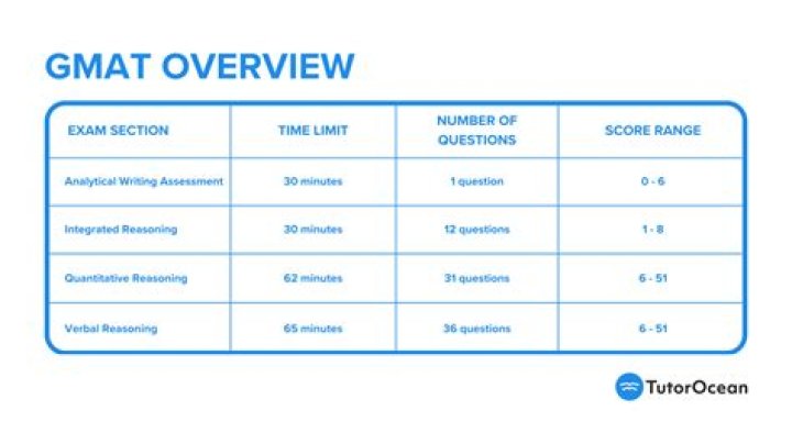 When can I take GMAT exam?