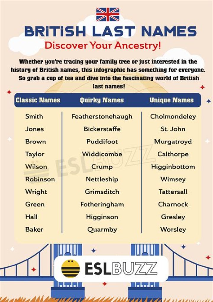When did surnames start being used?
