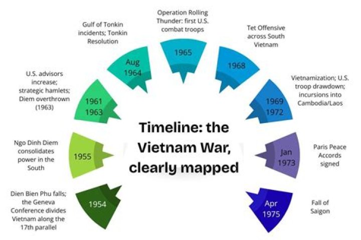 When did the Vietnam war start?