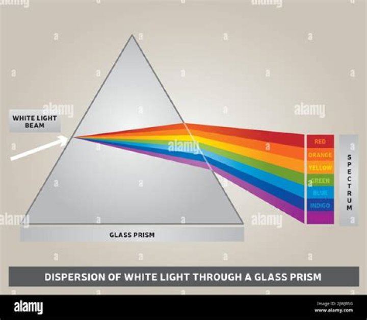 When light passes through a prism of glass?