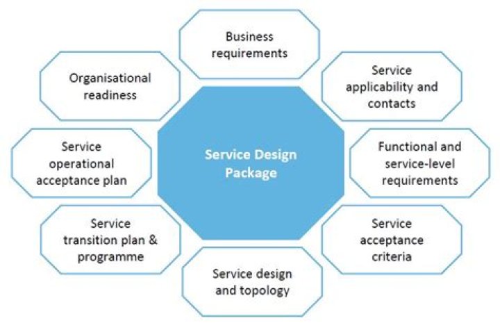When should a service design package be produced?