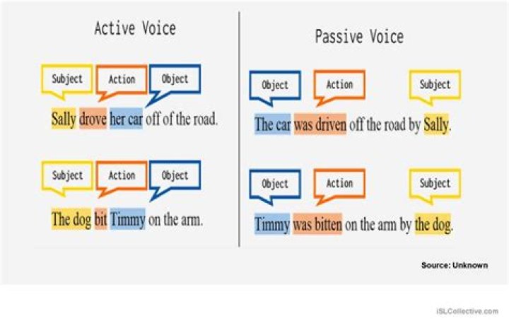 When should the passive voice be used quizlet?