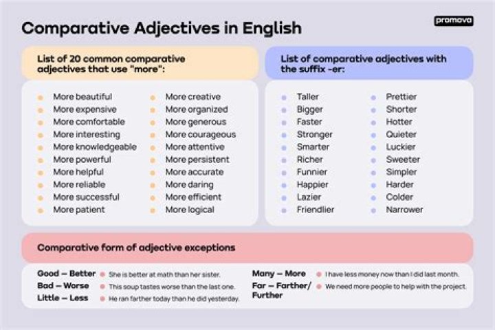 When should the word other be used in comparisons?