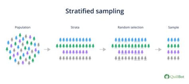 When the sampling method used creates a difference between the result obtained?