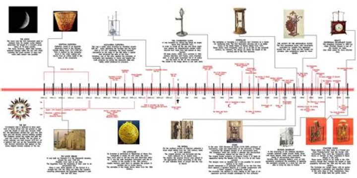 When was time invented?