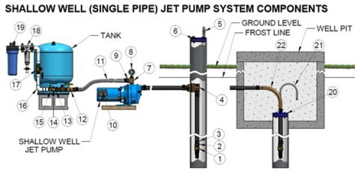 Where is the check valve on a jet pump?