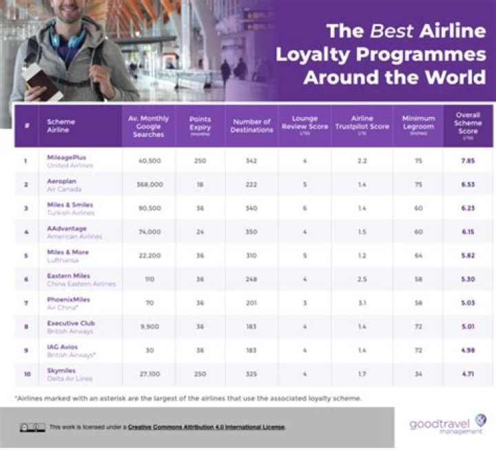 Which airline has best loyalty program?