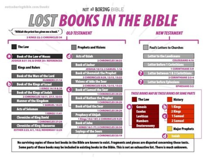 Which are the lost books of the Bible?