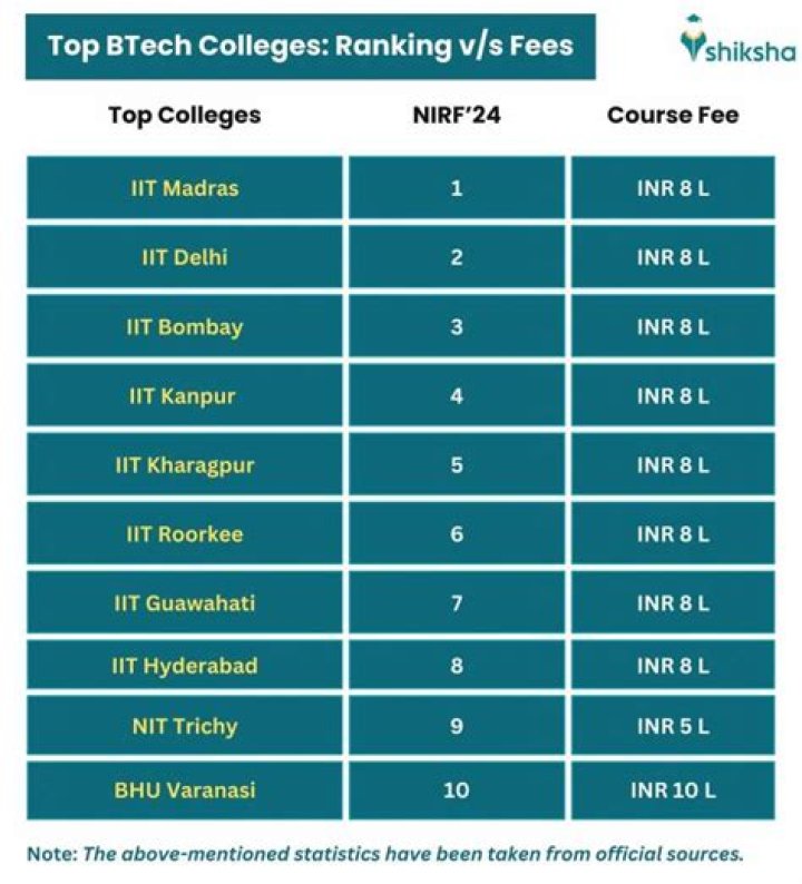 Which college is best for BCA in UP?