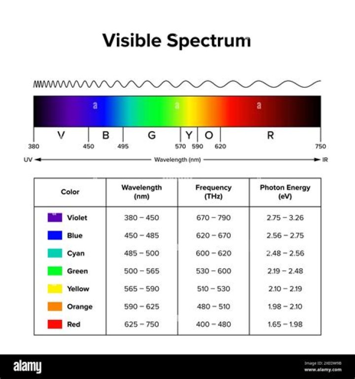 Which Colour in vibgyor has least wavelength?